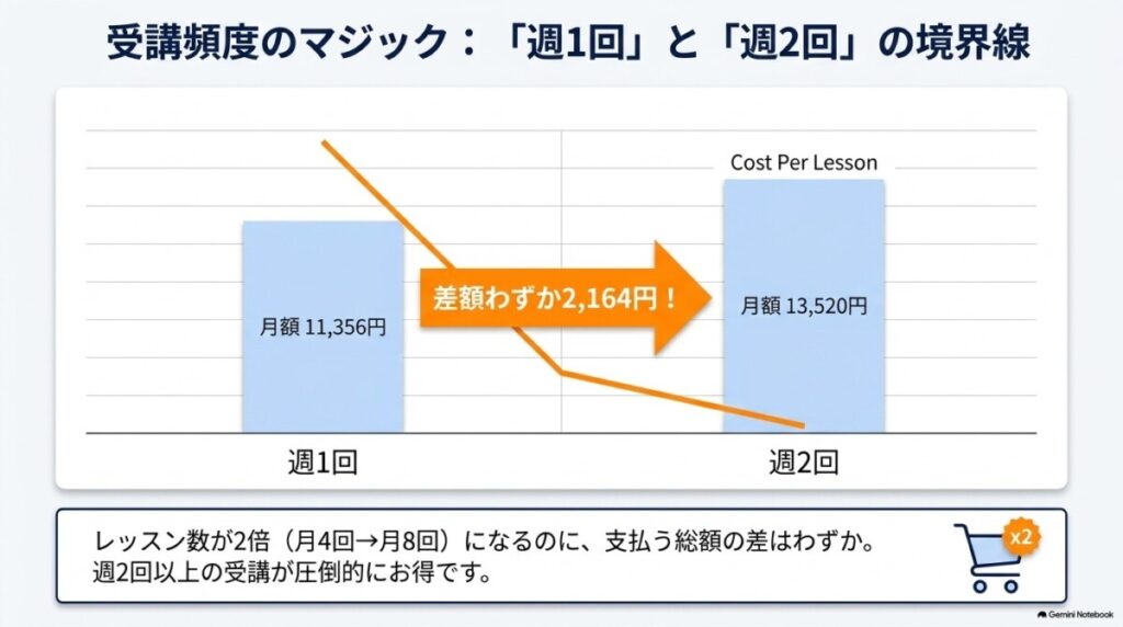 割引コードと長期契約一括割引を組み合わせて月1万円以下（週2回）で受講する最安シミュレーション