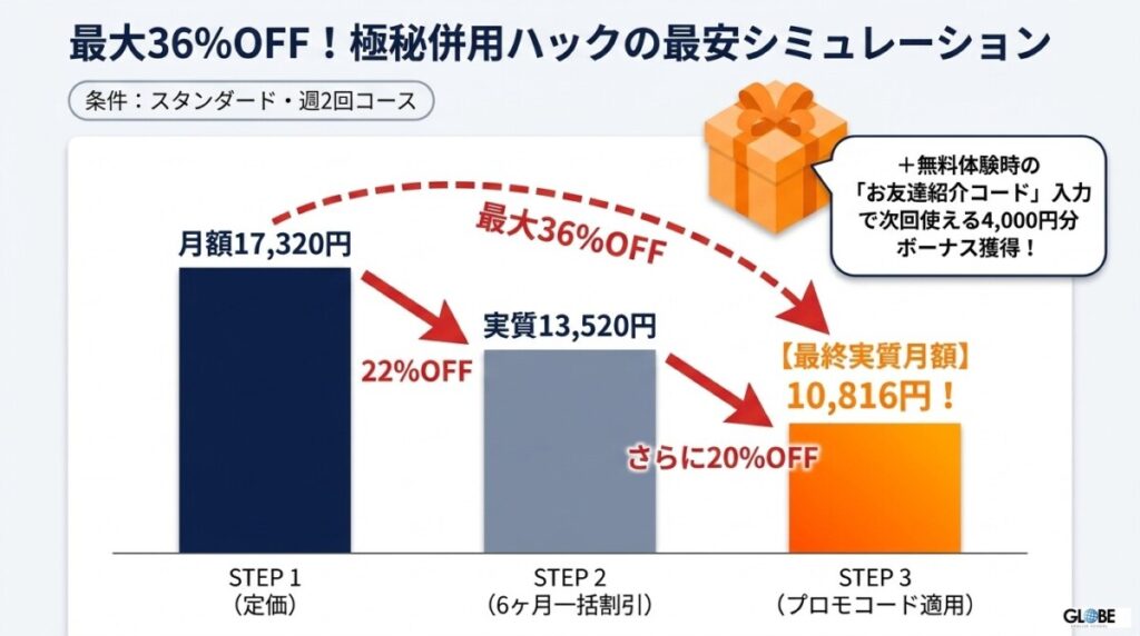 【独自】損をしない裏技！ノバキッド（Novakid）の料金を最大36%OFFにする「割引コード＆プロモーションコード」の極秘併用裏技