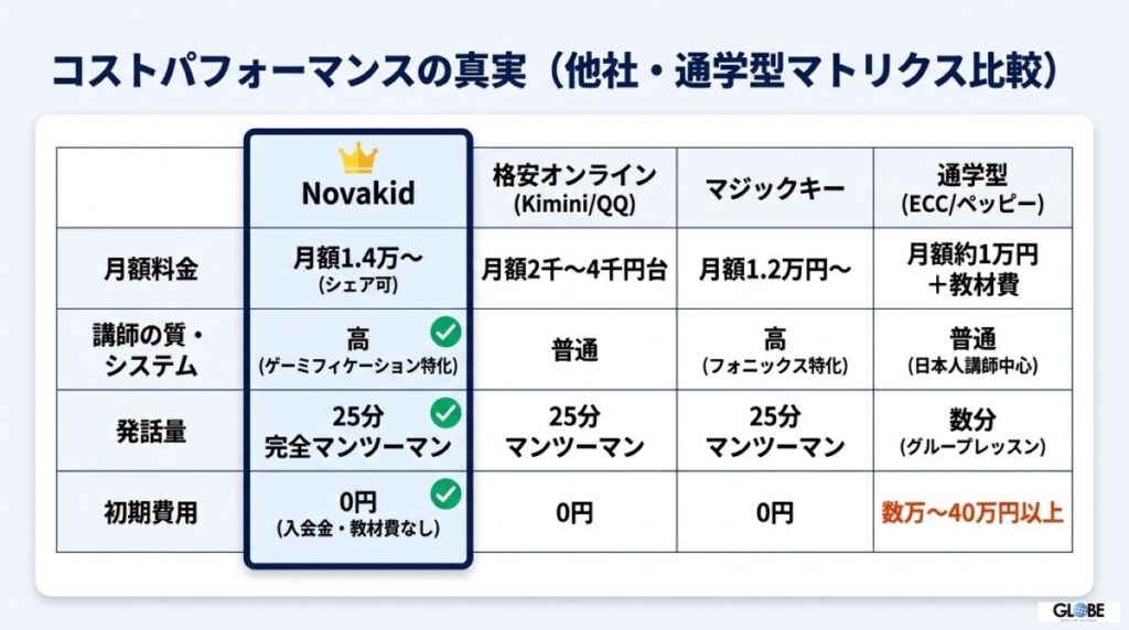 ノバキッド（Novakid）と子ども専門オンライン英会話スクール3社の徹底料金比較