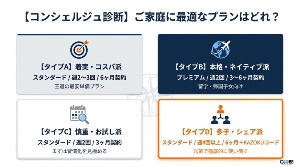 【コンシェルジュ診断】あなたに最適なプランはどれ？ノバキッド（Novakid）の受講頻度別マッチングロジック