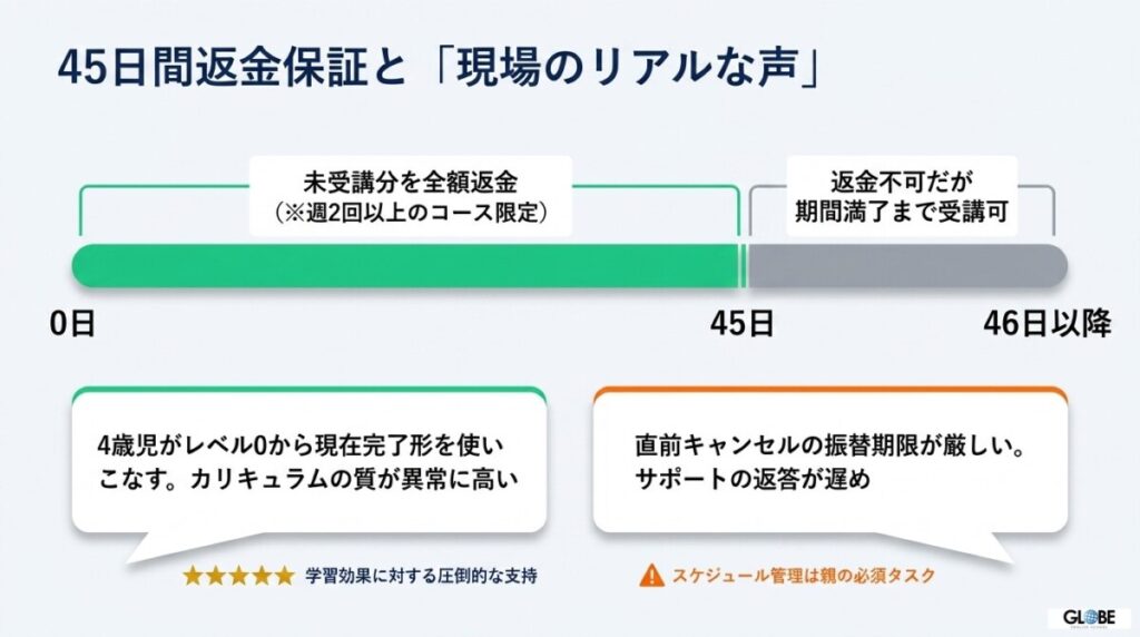 【独自】オンライン英会話初でも安心！ノバキッド（Novakid）の「45日間返金保証」ポリシーと適用条件