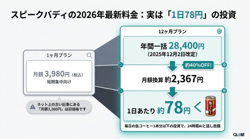 【2026年最新】スピークバディの料金プランと返金ルールの真実