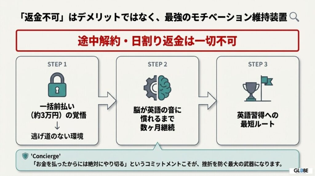 【最重要】一括前払い後の「途中解約・日割り返金」は一切不可！