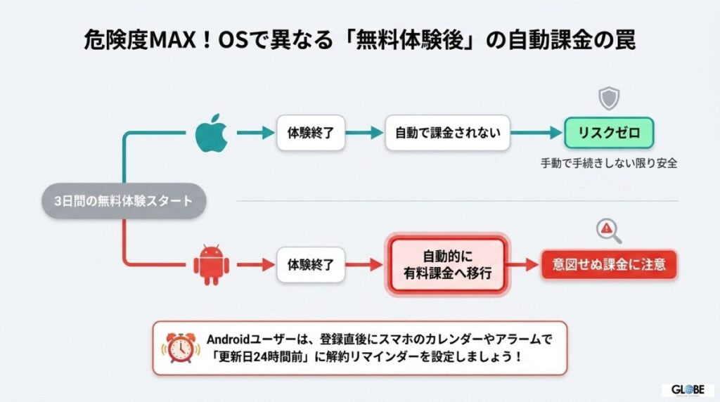 【OS別の自動更新の罠】iPhone（iOS）とAndroidで無料体験後の仕様が異なる恐怖