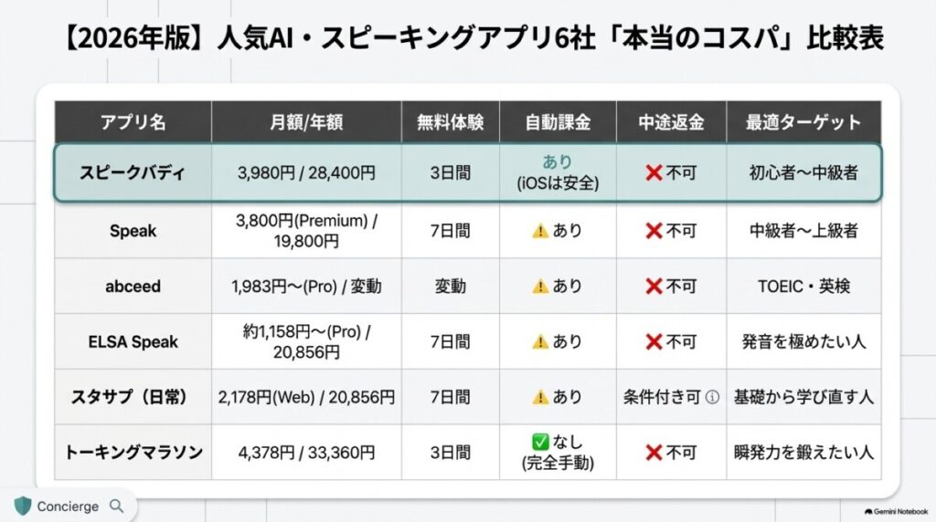【他社徹底比較】スピークバディと人気スピーキング・英語アプリ5選の料金比較表