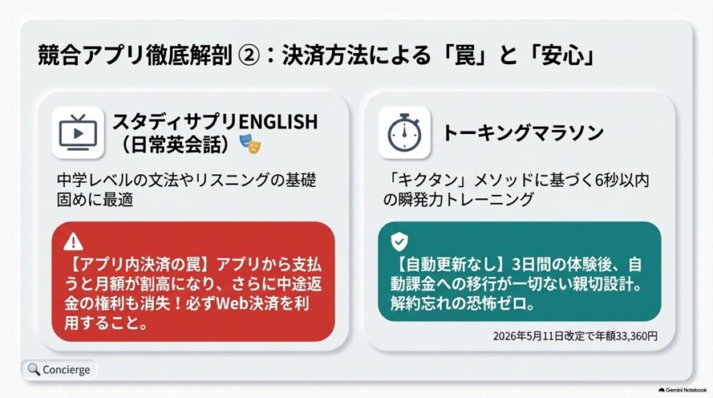 【他社徹底比較】スピークバディと人気スピーキング・英語アプリ5選の料金比較表
