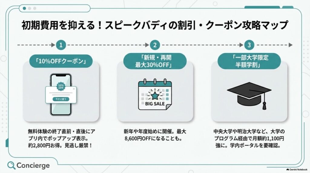 【割引・特典】スピークバディの料金を安くするキャンペーンとクーポン情報まとめ