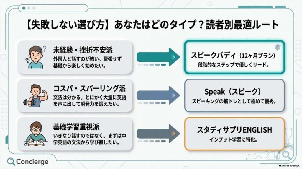 【失敗しない選び方】あなたはどのタイプ？読者別おすすめプランと納得の成約ルート