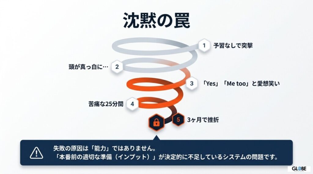 英会話レッスン失敗の原因図解