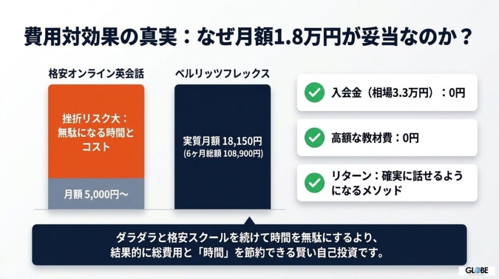 ベルリッツフレックス(Berlitz Flex)を6ヶ月受講した際の実質月額は18,150円〜
