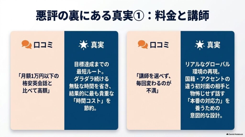 【料金・費用】月額1万円以下の格安英会話と比べて6ヶ月総額10万円以上の費用が高額に感じる