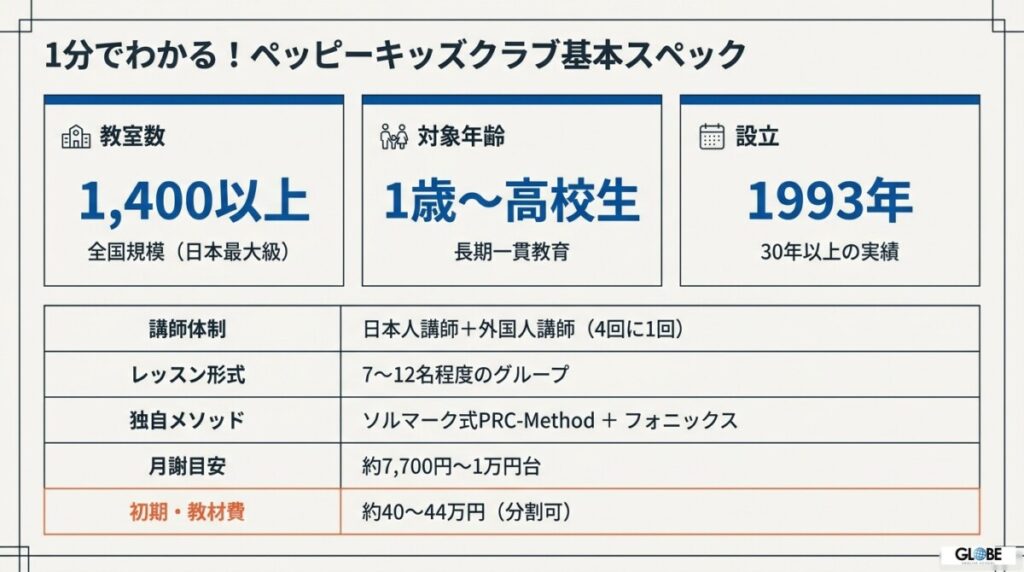 1分でわかる！ペッピーキッズクラブの基本スペック早見表