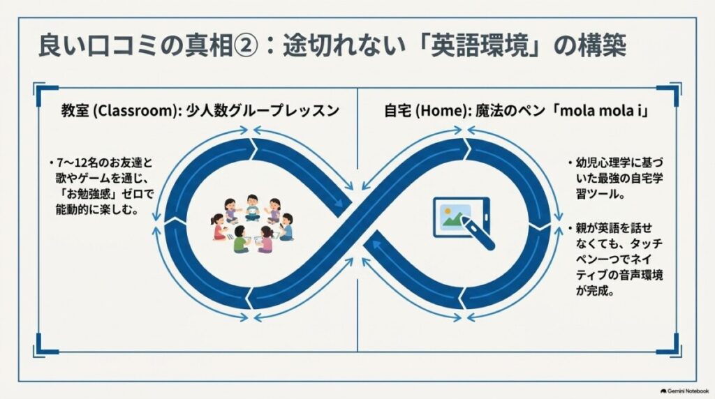 【レッスンの雰囲気】少人数グループレッスンで子どもが能動的に楽しむ姿