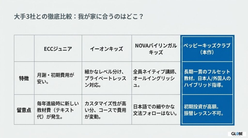ペッピーキッズクラブと大手子ども英会話教室3社を徹底比較！月謝と教材費の違い