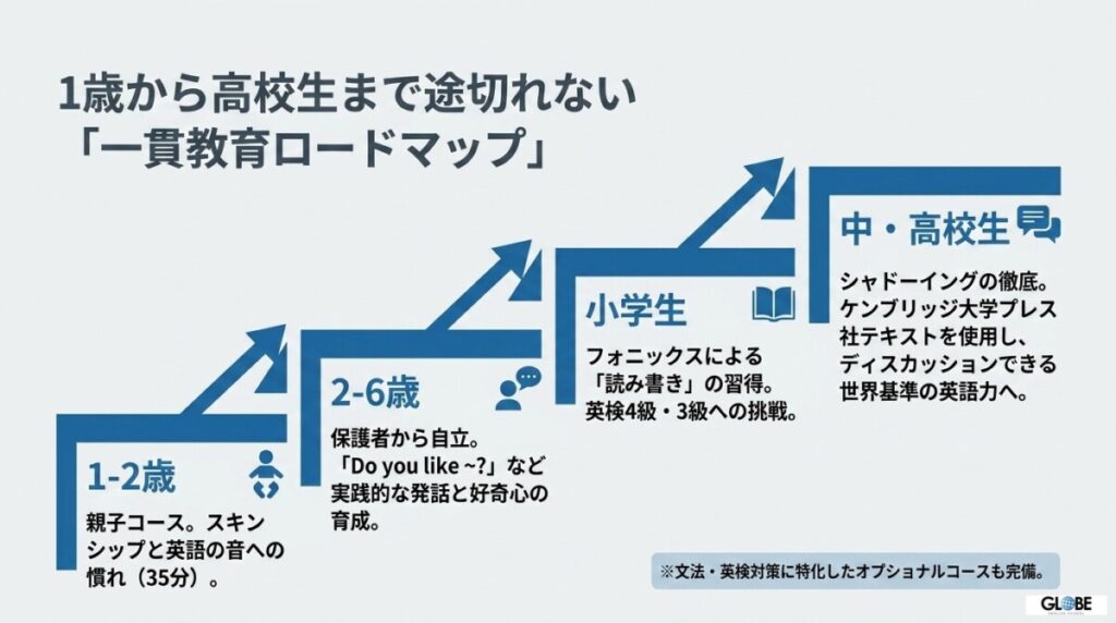 1歳から高校生まで一貫指導！ペッピーキッズクラブの全9コースを徹底解剖