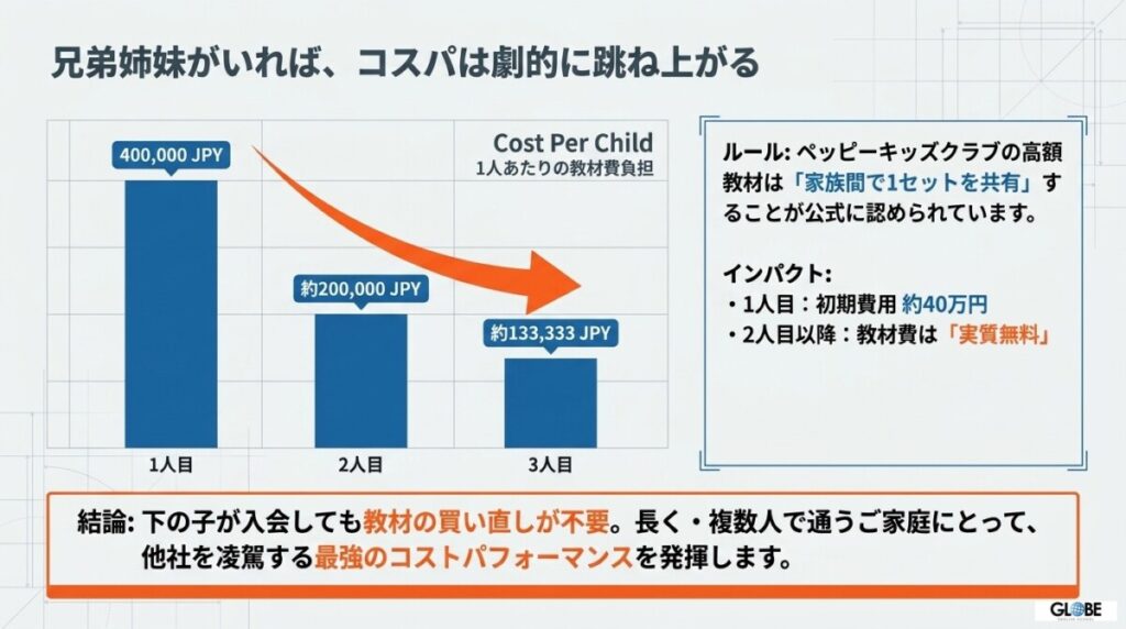 兄弟姉妹で通うなら「教材は1セット共有」でコスパは劇的に向上する