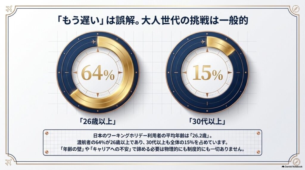 ワーキングホリデーは31歳の誕生日前日まで申請可能！年齢制限の「正しい結論」を即答