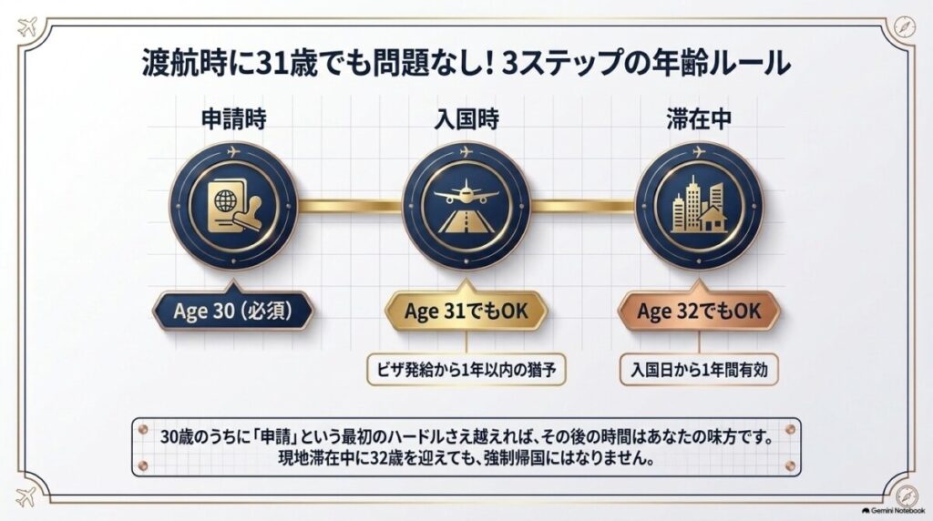 渡航時に31歳でも問題なし！「申請・入国・滞在」3つのステップにおける年齢ルール