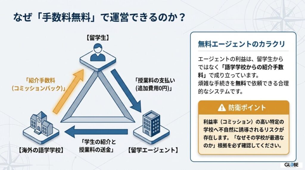 なぜ「手続き手数料無料」と言える？留学エージェントのビジネスモデル暴露と無料見積もりに潜む為替レートの罠