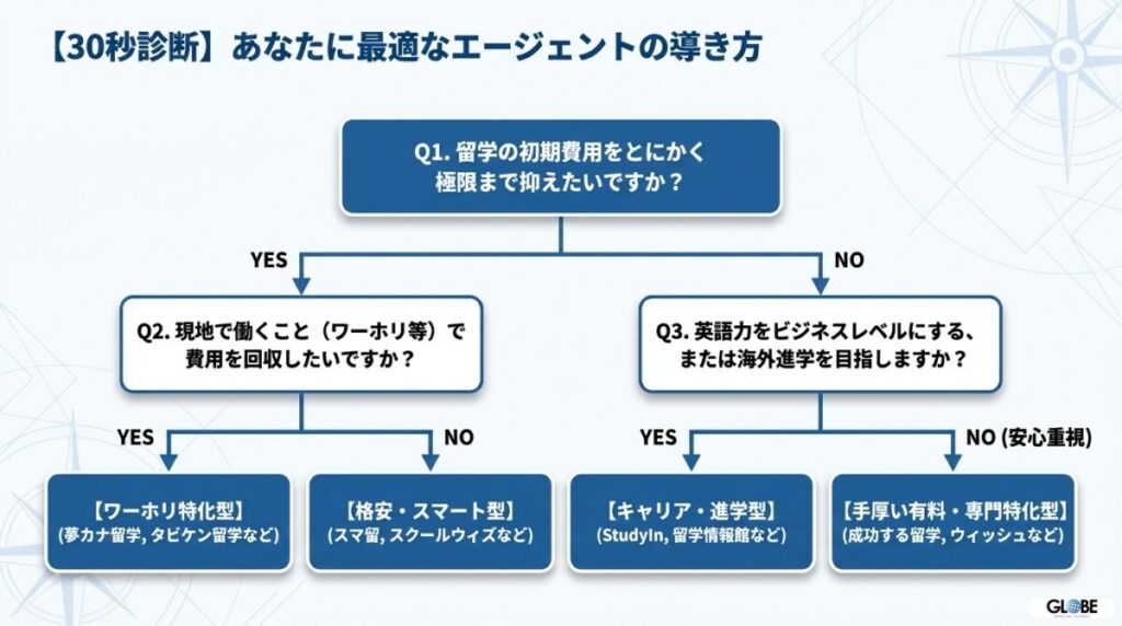 【YES/NO 診断チャート】もう迷わない！失敗しない優良エージェントの正しい選び方と悪質業者を避ける防衛基準