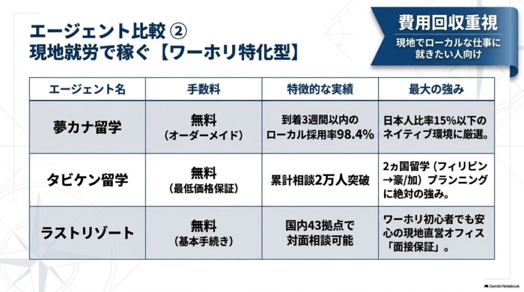 【徹底比較】留学おすすめエージェント20社をプロが辛口評価！口コミ評判と現地サポート力を網羅