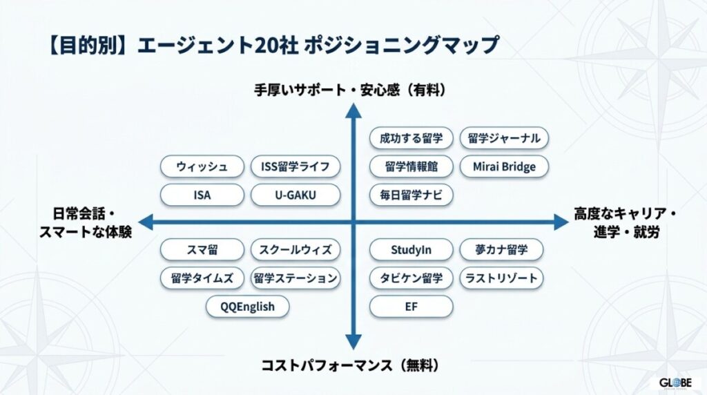 【徹底比較】留学おすすめエージェント20社をプロが辛口評価！口コミ評判と現地サポート力を網羅