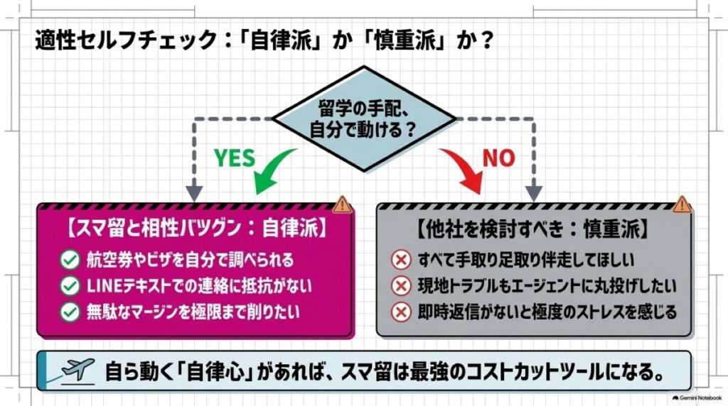 1-3. 自分で動く自律派なら大満足？スマ留との相性を見極めるセルフチェック