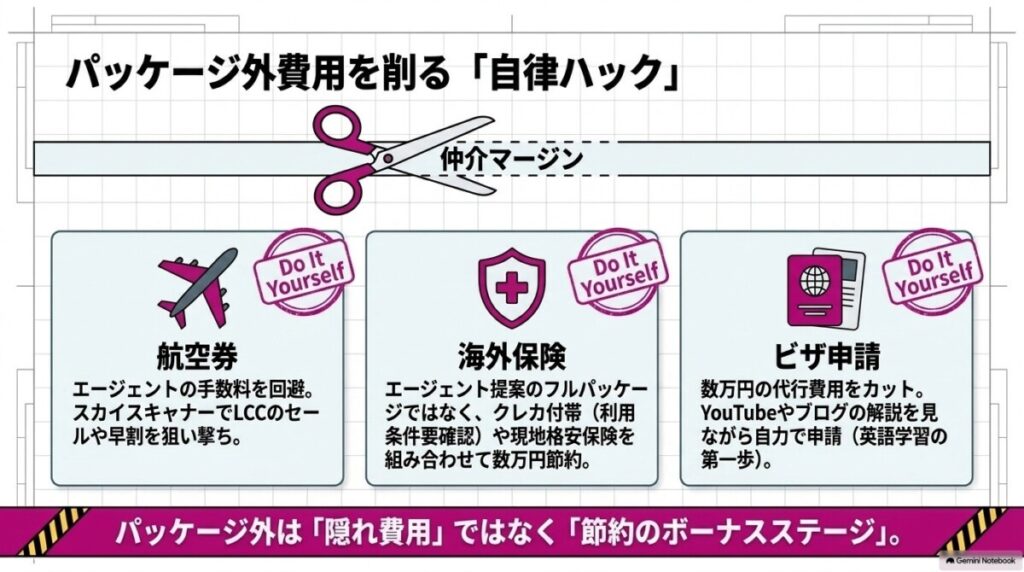 スマ留パッケージ外の追加費用（航空券・保険・ビザ）を削る裏ワザ