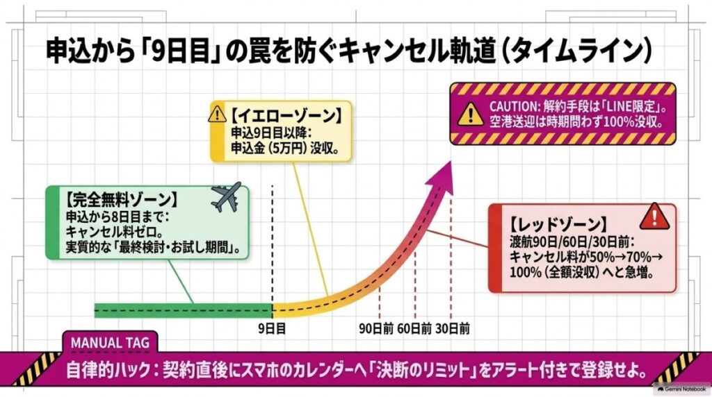 スマ留のキャンセルポリシーと申込「9日目」の罠を防ぐタイムライン