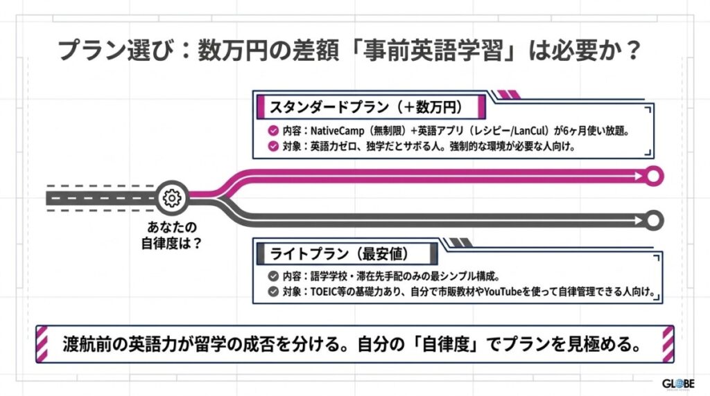スマ留ライト vs スタンダード！料金プランと事前英語学習サポートの選び方