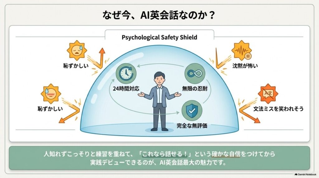なぜAI英会話なのか図解