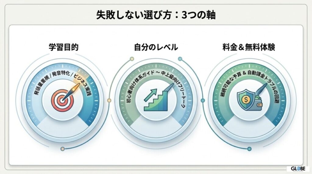 失敗しない選び方の3つの軸