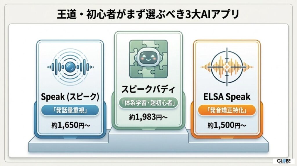 【王道・初心者がまず選ぶべき3大AIアプリ】王道中の王道とされるAI英会話おすすめツールとは?