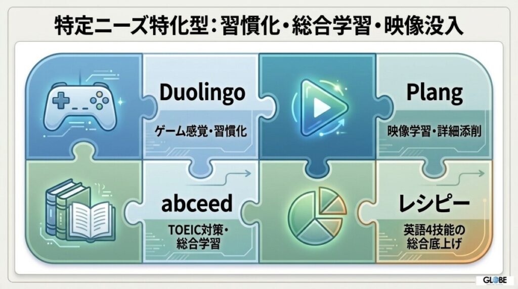 【特定ニーズ特化型・その他のAIアプリ9選】目的・予算に合わせて選ぶAI英会話おすすめの個性派サービス