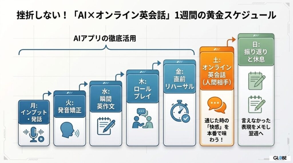 いきなりやるとお金を無駄にする?AI英会話で安全に武器を揃える「挫折しない1週間学習スケジュール」とオンライン英会話の組み合わせ術