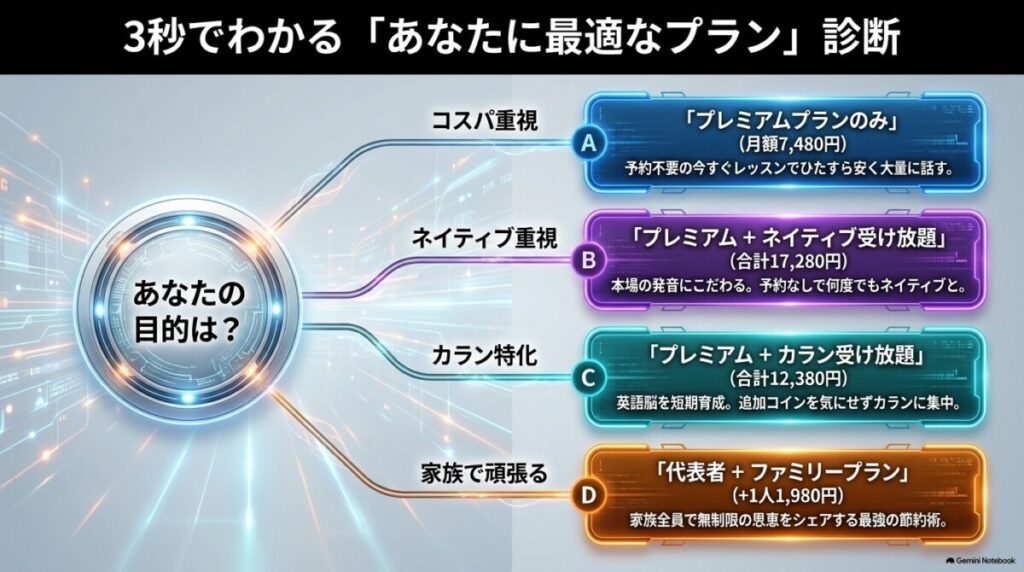あなたに最適な選択肢は？3秒でわかる「Yes/No料金プラン診断ナビ」