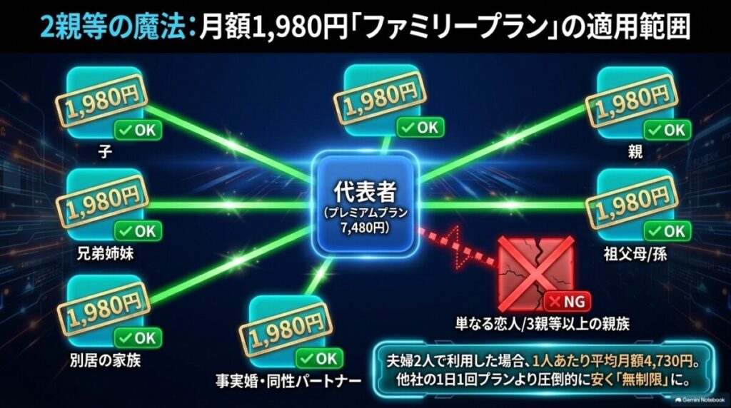 家族なら月額1,980円！「ファミリープラン」を2親等以内で使い倒す裏ワザ
