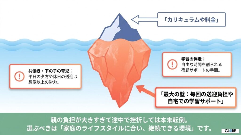 親の負担とカリキュラム・料金の負担図解