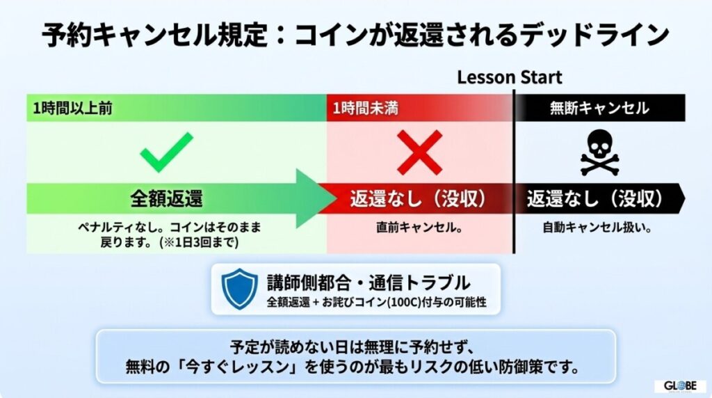 予約キャンセルはいつまで無料？コインが手元に戻る返還ルール