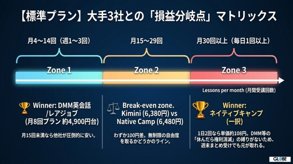 毎日1回レッスンならどこが安い？ネイティブキャンプと大手競合3社を徹底比較