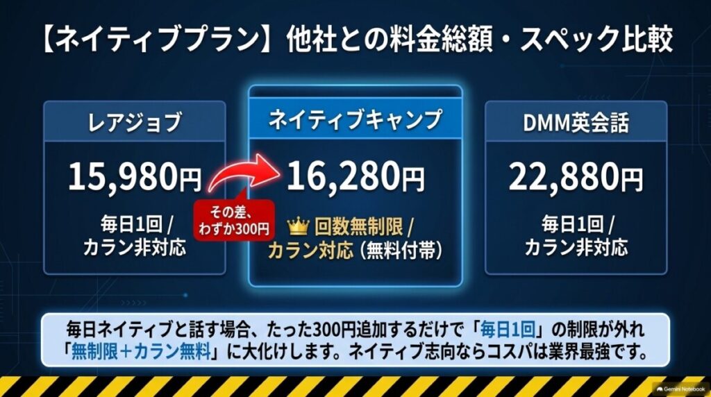 ネイティブ講師と毎日話すなら？他社のネイティブプランとの料金総額比較