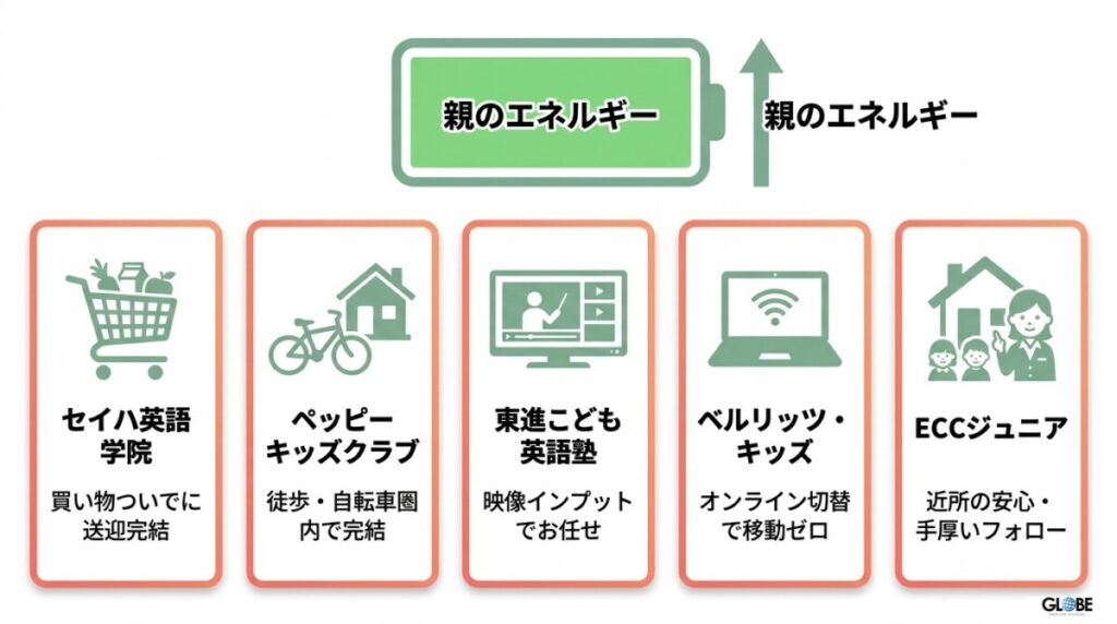 1. 後悔しない!親の負担(送迎・宿題)で選ぶ「こども英会話教室」トップ5
