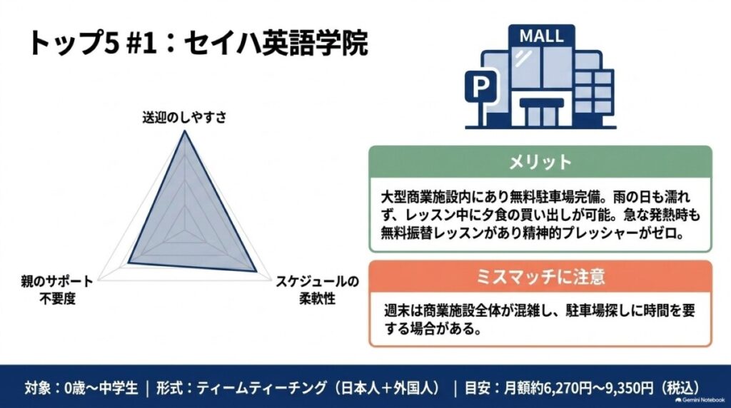 ① セイハ英語学院
