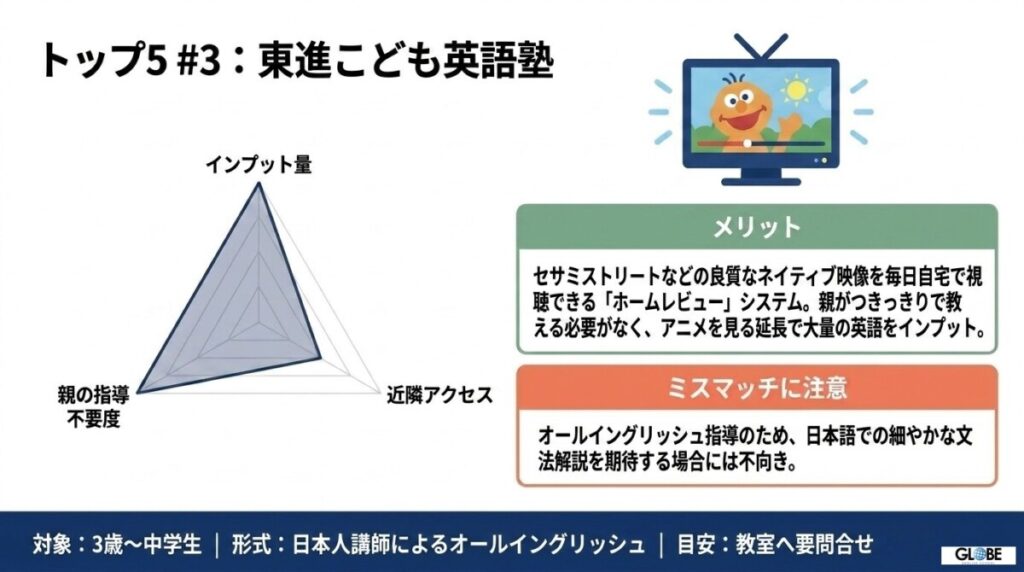 ③ 東進こども英語塾