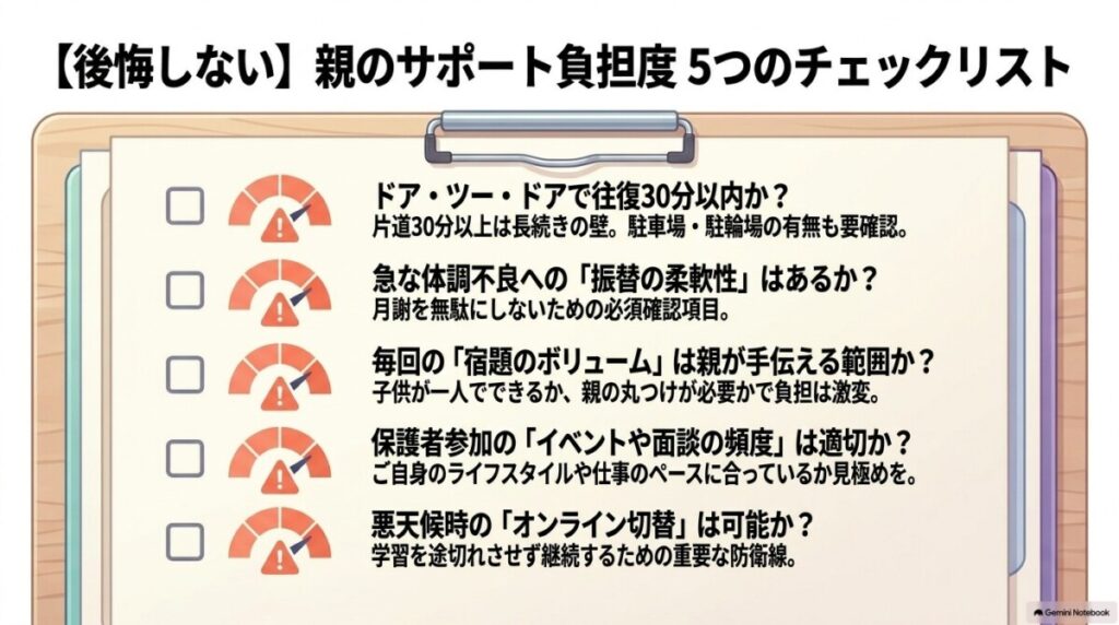 3. 【親の本音に寄り添う】英会話教室選びで後悔しないための「親のサポート負担度」チェックリスト