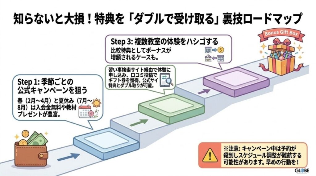 4. 知らないと大損!公式キャンペーンとポータル特典を「ダブルで受け取る」裏技ロードマップ