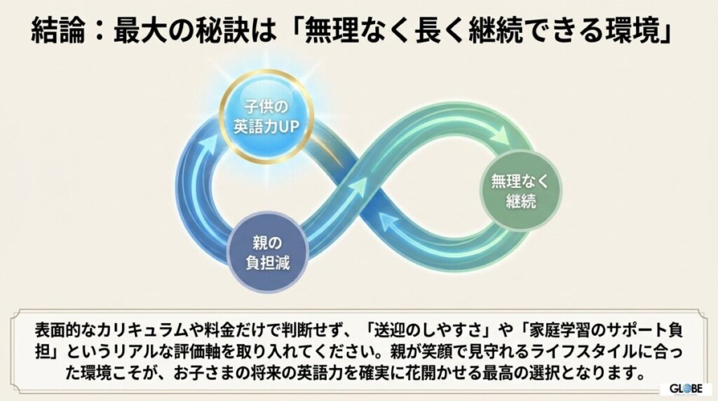 こどもの英会話教室で後悔しない!親の負担度で選ぶ完全ナビ