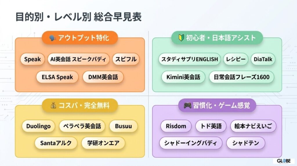 【結論】アプリ英会話は目的別・レベル別に選べ!おすすめ20選の総合早見比較表