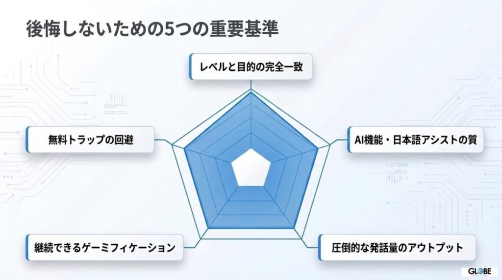 挫折ゼロへ!後悔しないアプリ英会話の選び方5つの重要基準