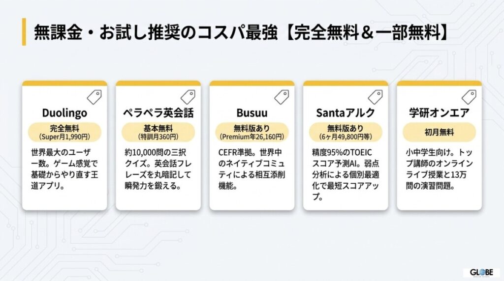 コスパ最強!完全無料&一部無料で続けやすい英会話アプリ5選【無課金・お試し推奨】